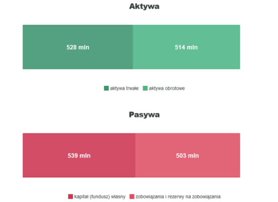 Aktywa i pasywa - wykres