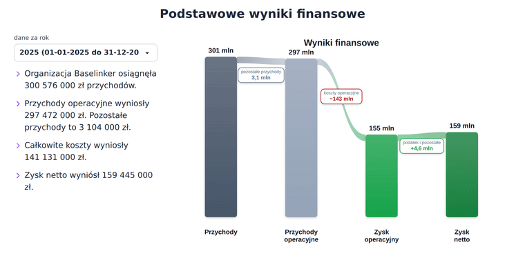 Podstawowe wyniki finansowe - wykres