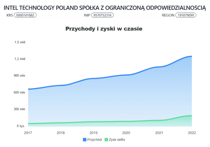 Podstawowe dane finansowe - wykres