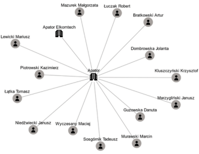 Powiązania organizacji - wykres