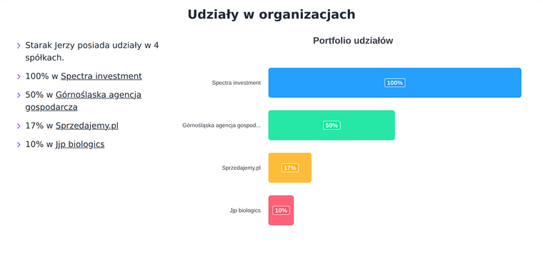 Udziały w organizacjach - wykres