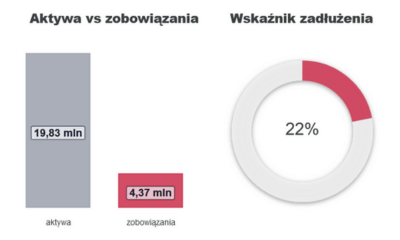 Wskaźnik zadłużenia - wykres