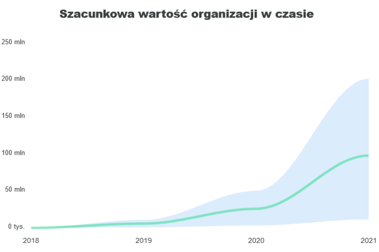 Wycena organizacji w czasie - wykres