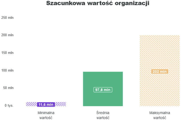 Wycena organizacji - wykres