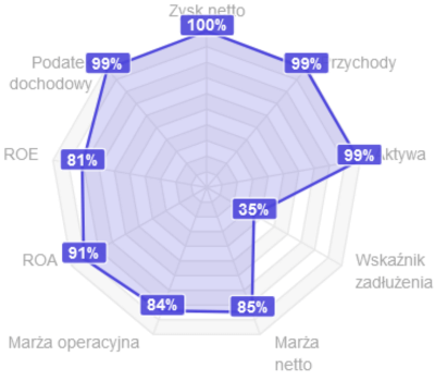 Wyniki na tle rynku - wykres